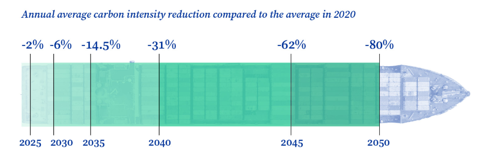 annual average carbon intensity reduction compared to the average in 2020